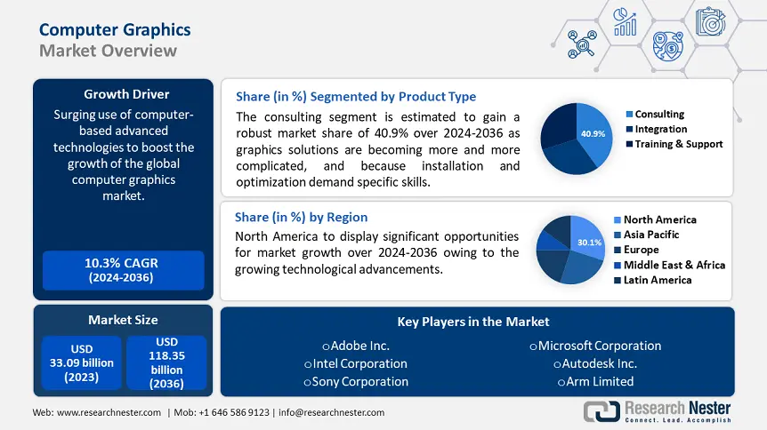 Computer Graphics Market Growth